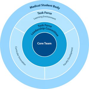 信息图径向设计代表社会正义工作队。第一圈(中间)是核心队。第二个环是工作队领导委员会。第三环是特别工作组，由行政人员、教师、员工和学生组成。最后一圈是医学院的学生社区。